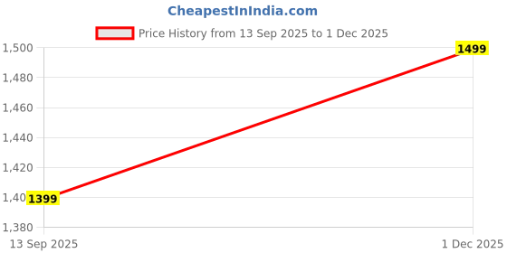 myntra.com House of Pataudi Ethnic Motifs Woven Design Zari Kanjeevaram Banarasi Silk Saree & Blouse house of pataudi Price History Graph from 13 Sep 2025 to 1 Dec 2025