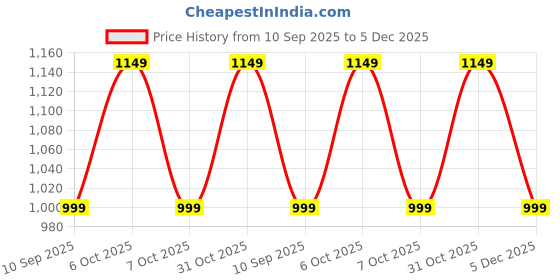 myntra.com House of Pataudi Ethnic Motifs Woven Design Zari Kanjeevaram Litchi Silk Saree & Blouse house of pataudi Price History Graph from 10 Sep 2025 to 5 Dec 2025