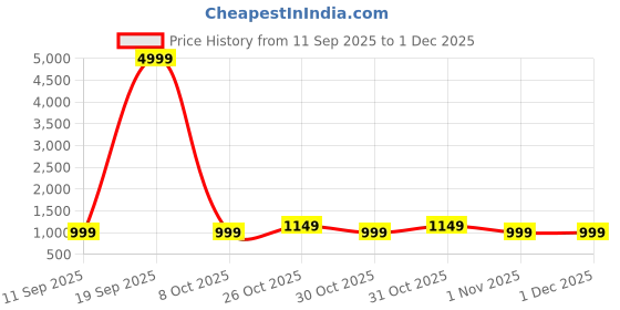 myntra.com House of Pataudi Ethnic Motifs Woven Design Zari Kanjeevaram Litchi Silk Saree & Blouse house of pataudi Price History Graph from 11 Sep 2025 to 30 Nov 2025