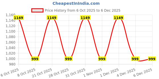 myntra.com House of Pataudi Ethnic Motifs Woven Design Zari Kanjeevaram Litchi Silk Saree & Blouse house of pataudi Price History Graph from 6 Oct 2025 to 4 Dec 2025