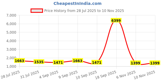 myntra.com House of Pataudi Ethnic Motifs Woven Design Zari Kanjeevaram Saree with Unstitched Blouse house of pataudi Price History Graph from 28 Jul 2025 to 9 Nov 2025
