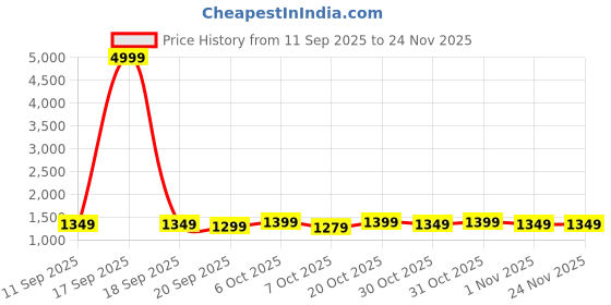 myntra.com House of Pataudi Ethnic Motifs Woven Design Zari Maheshwari Saree With Unstitched Blouse house of pataudi Price History Graph from 11 Sep 2025 to 24 Nov 2025