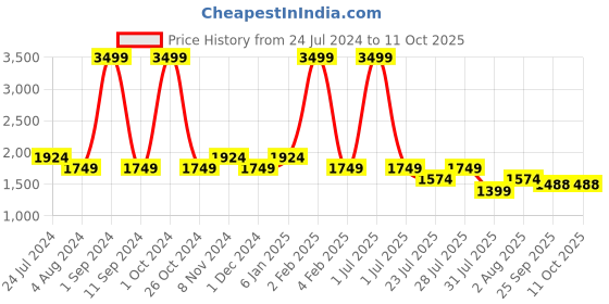 myntra.com House of Pataudi Ethnic Motifs Woven Design Zari Pathani Kurta With Pyjama house of pataudi Price History Graph from 24 Jul 2024 to 10 Oct 2025