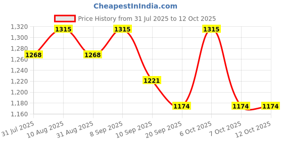 myntra.com House of Pataudi Ethnic Motifs Woven Design Zari Saree house of pataudi Price History Graph from 31 Jul 2025 to 12 Oct 2025