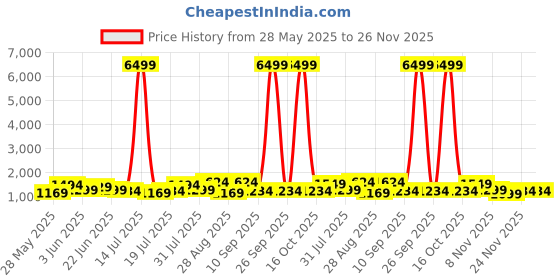 myntra.com House of Pataudi Ethnic Motifs Woven Design Zari Saree With Unstitched Blouse house of pataudi Price History Graph from 28 May 2025 to 24 Nov 2025