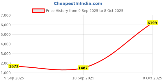 myntra.com House of Pataudi Ethnic Motifs Woven Design Zari Saree with Unstitched Blouse house of pataudi Price History Graph from 9 Sep 2025 to 8 Oct 2025