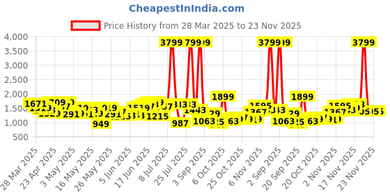 myntra.com House of Pataudi Ethnic Motifs Yoke Design Cotton Linen Jashn Kurta house of pataudi Price History Graph from 28 Mar 2025 to 23 Nov 2025