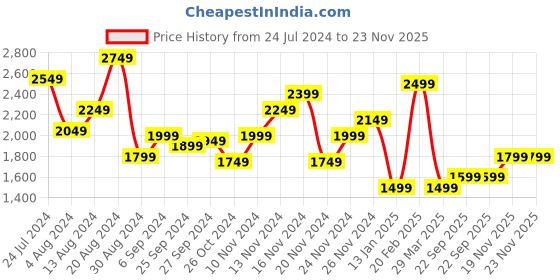 myntra.com House of Pataudi Ethnic Motifs Yoke Design Pure Cotton Jashn Kurta with Dhoti Pants house of pataudi Price History Graph from 24 Jul 2024 to 23 Nov 2025