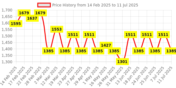 myntra.com House of Pataudi Ethnic Motifs Yoke Design Sequinned Straight Kurta & Trouser With Dupatta house of pataudi Price History Graph from 14 Feb 2025 to 11 Jul 2025