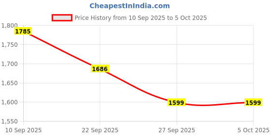 myntra.com House of Pataudi Ethnic Motifs Yoke Design Thread Work Jashn Kurta with Sharara & Dupatta house of pataudi Price History Graph from 10 Sep 2025 to 4 Oct 2025