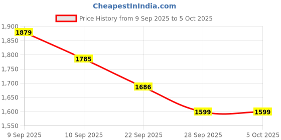 myntra.com House of Pataudi Ethnic Motifs Yoke Design Thread Work Jashn Kurta with Sharara & Dupatta house of pataudi Price History Graph from 9 Sep 2025 to 4 Oct 2025
