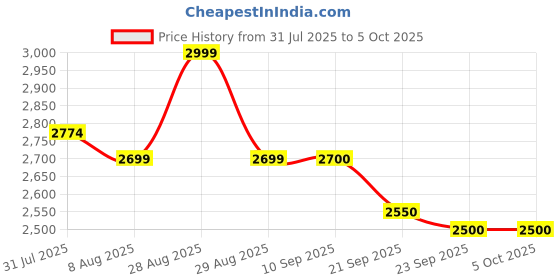 myntra.com House of Pataudi Ethnic Sequinned Embroidered Kurta & Trousers With Nehru Jacket house of pataudi Price History Graph from 31 Jul 2025 to 4 Oct 2025