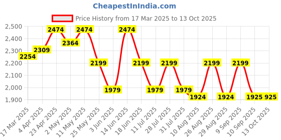 myntra.com House of Pataudi Ethnic Thread & Sequin Embroidered Straight Kurta Set house of pataudi Price History Graph from 17 Mar 2025 to 13 Oct 2025