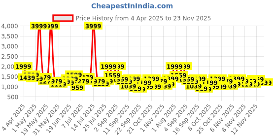 myntra.com House of Pataudi Ethnic Wedge Heels house of pataudi Price History Graph from 4 Apr 2025 to 23 Nov 2025