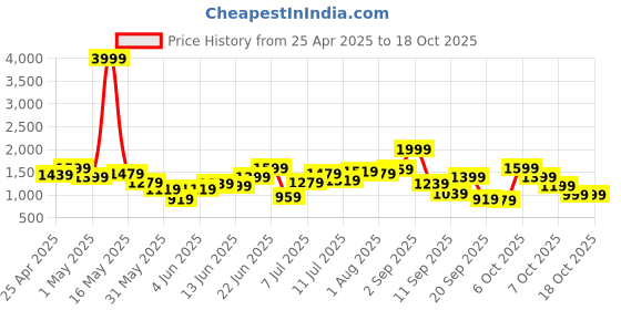 myntra.com House of Pataudi Ethnic Wedge Heels house of pataudi Price History Graph from 25 Apr 2025 to 18 Oct 2025