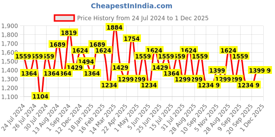 myntra.com House of Pataudi Ethnic Woven Design Banarasi Saree house of pataudi Price History Graph from 24 Jul 2024 to 1 Dec 2025
