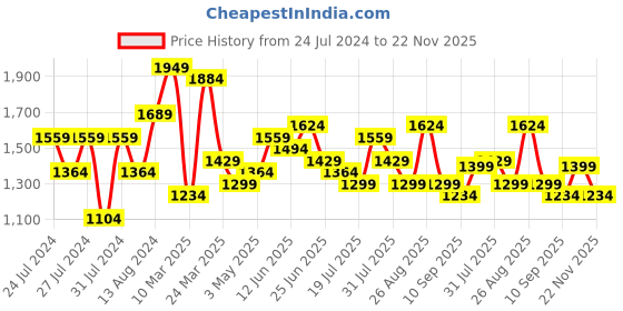 myntra.com House of Pataudi Ethnic Woven Design Banarasi Saree house of pataudi Price History Graph from 24 Jul 2024 to 22 Nov 2025