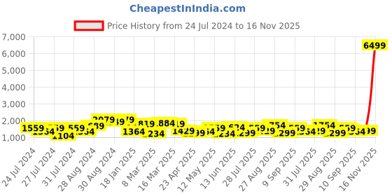 myntra.com House of Pataudi Ethnic Woven Design Banarasi Saree house of pataudi Price History Graph from 24 Jul 2024 to 16 Nov 2025