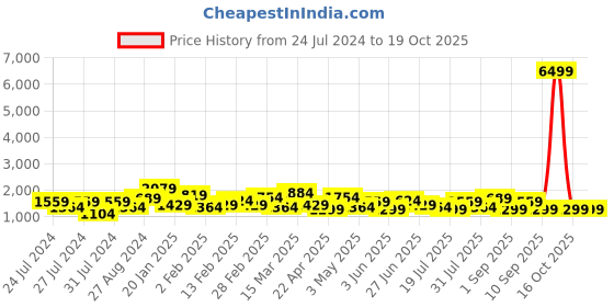 myntra.com House of Pataudi Ethnic Woven Design Banarasi Saree house of pataudi Price History Graph from 24 Jul 2024 to 18 Oct 2025
