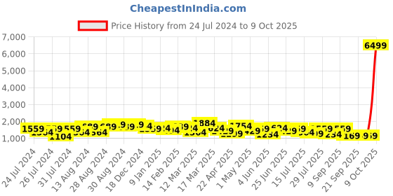 myntra.com House of Pataudi Ethnic Woven Design Banarasi Saree house of pataudi Price History Graph from 24 Jul 2024 to 9 Oct 2025