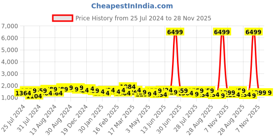myntra.com House of Pataudi Ethnic Woven Design Banarasi Saree house of pataudi Price History Graph from 25 Jul 2024 to 28 Nov 2025