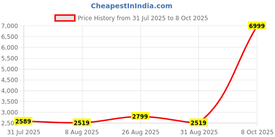 myntra.com House of Pataudi Ethnic Woven Design Kurta & Trousers With Nehru Jacket house of pataudi Price History Graph from 31 Jul 2025 to 8 Oct 2025
