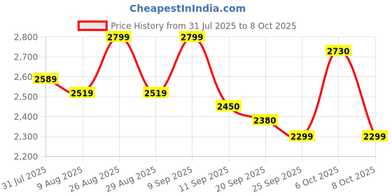 myntra.com House of Pataudi Ethnic Woven Design Kurta & Trousers With Nehru Jacket house of pataudi Price History Graph from 31 Jul 2025 to 8 Oct 2025