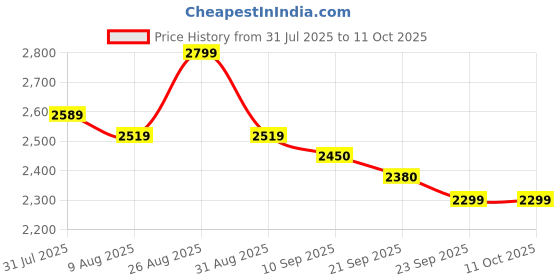 myntra.com House of Pataudi Ethnic Woven Design Kurta & Trousers With Nehru Jacket house of pataudi Price History Graph from 31 Jul 2025 to 10 Oct 2025