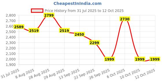 myntra.com House of Pataudi Ethnic Woven Design Kurta & Trousers With Nehru Jacket house of pataudi Price History Graph from 31 Jul 2025 to 12 Oct 2025