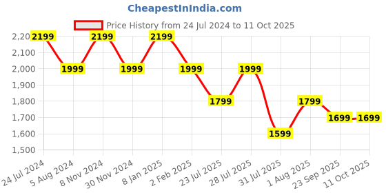 myntra.com House of Pataudi Ethnic Yoke Design Thread Work Sequined Georgette Kurta With Churidar house of pataudi Price History Graph from 24 Jul 2024 to 11 Oct 2025