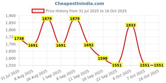 myntra.com House of Pataudi Floral Digital Printed & Sequinned Kurta & Trousers house of pataudi Price History Graph from 31 Jul 2025 to 15 Oct 2025