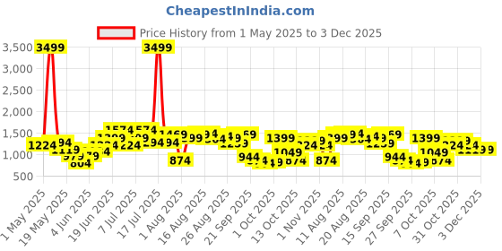 myntra.com House of Pataudi Floral Embellished Block Heels house of pataudi Price History Graph from 1 May 2025 to 3 Dec 2025