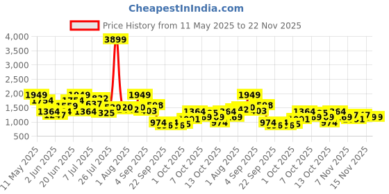 myntra.com House of Pataudi Floral Embellished Block Heels house of pataudi Price History Graph from 11 May 2025 to 22 Nov 2025