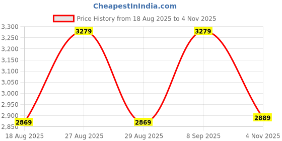 myntra.com House of Pataudi Floral Embellished Organza Saree with Unstitched Blouse house of pataudi Price History Graph from 18 Aug 2025 to 4 Nov 2025