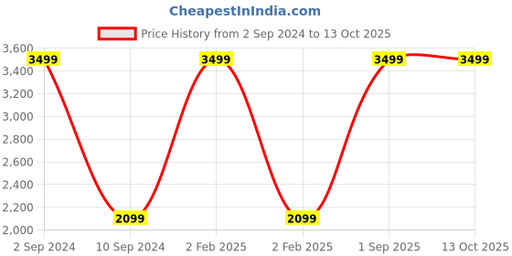 myntra.com House of Pataudi Floral Embellished Sequinned Jashn Kurta house of pataudi Price History Graph from 2 Sep 2024 to 13 Oct 2025