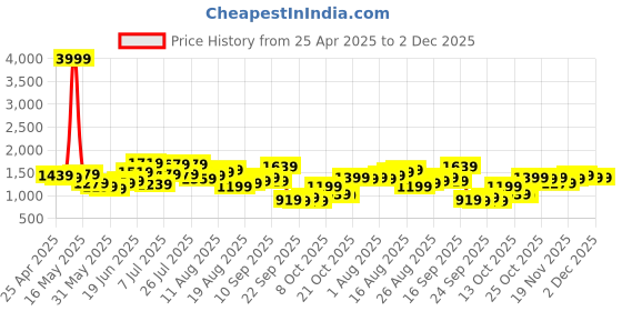 myntra.com House of Pataudi Floral Embellished Wedge Heels house of pataudi Price History Graph from 25 Apr 2025 to 2 Dec 2025