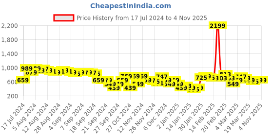 myntra.com House of Pataudi Floral Embroidered A-Line Jashn Kurta house of pataudi Price History Graph from 17 Jul 2024 to 3 Nov 2025