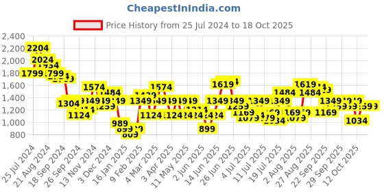 myntra.com House of Pataudi Floral Embroidered A-Line Jashn Midi Dress house of pataudi Price History Graph from 25 Jul 2024 to 18 Oct 2025