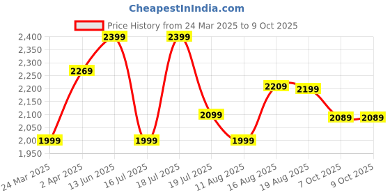 myntra.com House of Pataudi Floral Embroidered A-Line Kurta With Trouser And Dupatta house of pataudi Price History Graph from 24 Mar 2025 to 9 Oct 2025