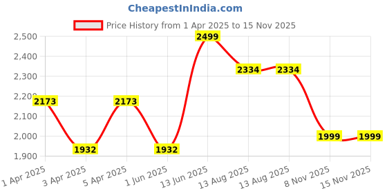myntra.com House of Pataudi Floral Embroidered A-Line Kurta With Trousers & Dupatta house of pataudi Price History Graph from 1 Apr 2025 to 15 Nov 2025