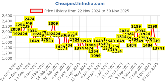 myntra.com House of Pataudi Floral Embroidered A-Line Midi Jashn Dress house of pataudi Price History Graph from 22 Nov 2024 to 30 Nov 2025
