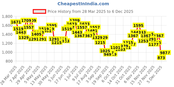 myntra.com House of Pataudi Floral Embroidered Band Collar Thread Work Cotton Linen Jashn Kurta house of pataudi Price History Graph from 28 Mar 2025 to 5 Dec 2025