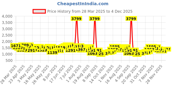 myntra.com House of Pataudi Floral Embroidered Band Collar Thread Work Pure Cotton Jashn Kurta house of pataudi Price History Graph from 28 Mar 2025 to 4 Dec 2025