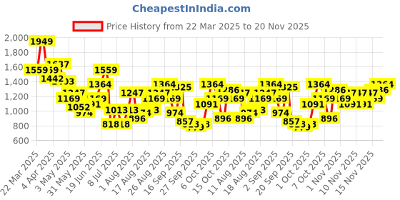 myntra.com House of Pataudi Floral Embroidered Block Heels house of pataudi Price History Graph from 22 Mar 2025 to 20 Nov 2025