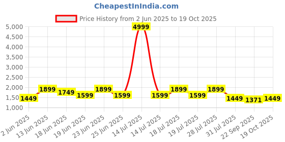 myntra.com House of Pataudi Floral Embroidered Chanderi Cotton Straight Kurta & Trousers With Dupatta house of pataudi Price History Graph from 2 Jun 2025 to 19 Oct 2025