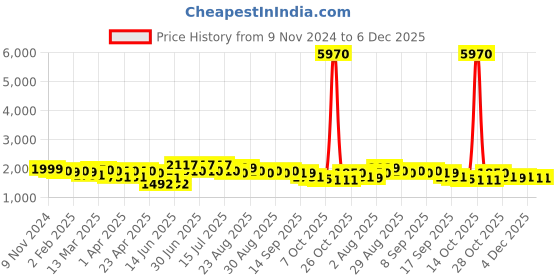 myntra.com House of Pataudi Floral Embroidered Chanderi Silk Straight Kurta With Trousers & Dupatta house of pataudi Price History Graph from 9 Nov 2024 to 5 Dec 2025