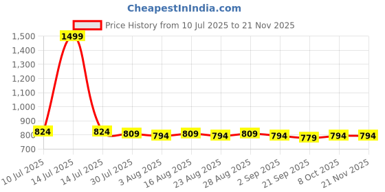 myntra.com House of Pataudi Floral Embroidered Dupatta house of pataudi Price History Graph from 10 Jul 2025 to 20 Nov 2025