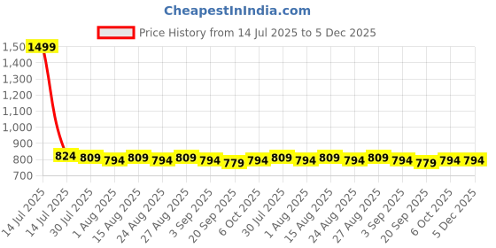 myntra.com House of Pataudi Floral Embroidered Dupatta house of pataudi Price History Graph from 14 Jul 2025 to 4 Dec 2025