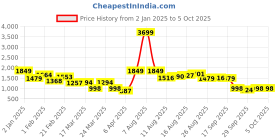 myntra.com House of Pataudi Floral Embroidered Ethnic Mojaris house of pataudi Price History Graph from 2 Jan 2025 to 4 Oct 2025