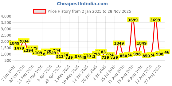 myntra.com House of Pataudi Floral Embroidered Ethnic Mojaris house of pataudi Price History Graph from 2 Jan 2025 to 28 Nov 2025